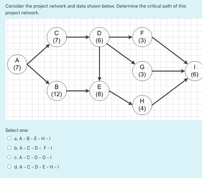 Consider the project network and data shown