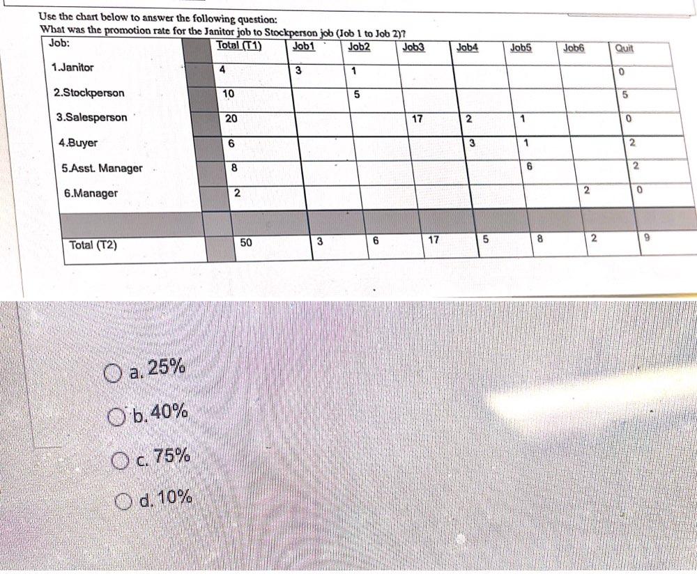 Use the chart below to answer the following