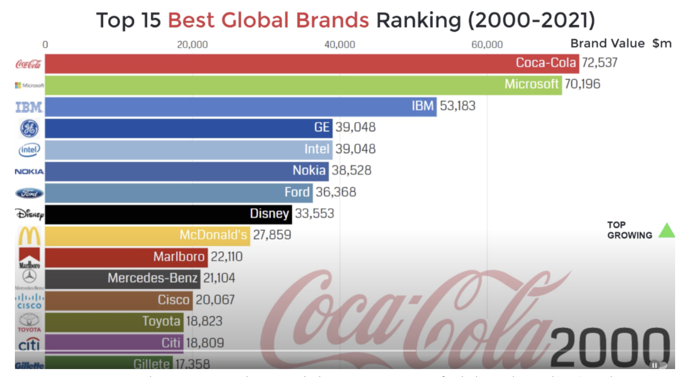 #Question From 2000 to 2005 what interesting