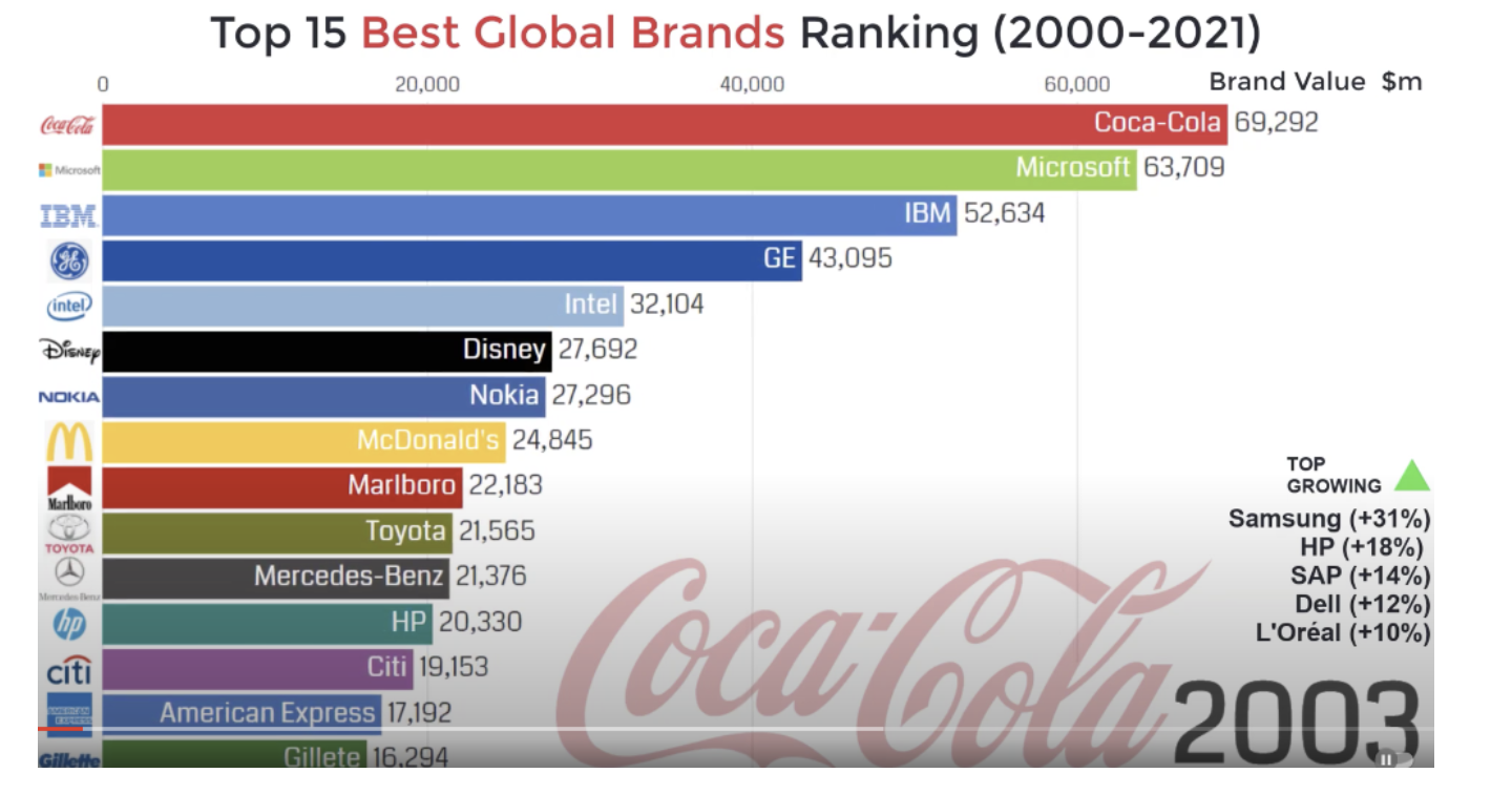 #Question From 2000 to 2005 what interesting