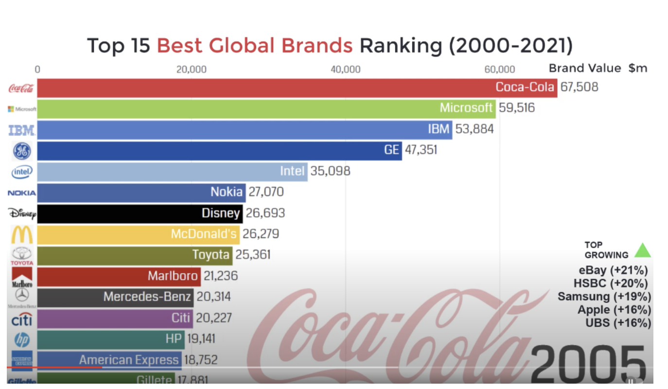 #Question From 2000 to 2005 what interesting
