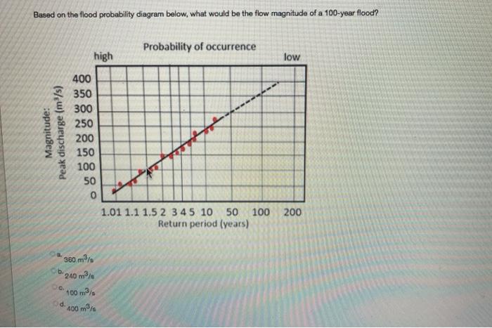 Based on the flood probability diagram below,