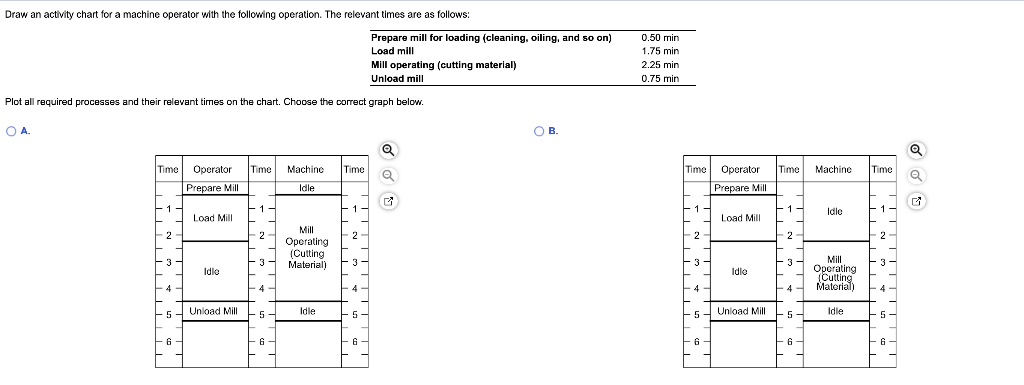 Draw an activity chart for a machine operator