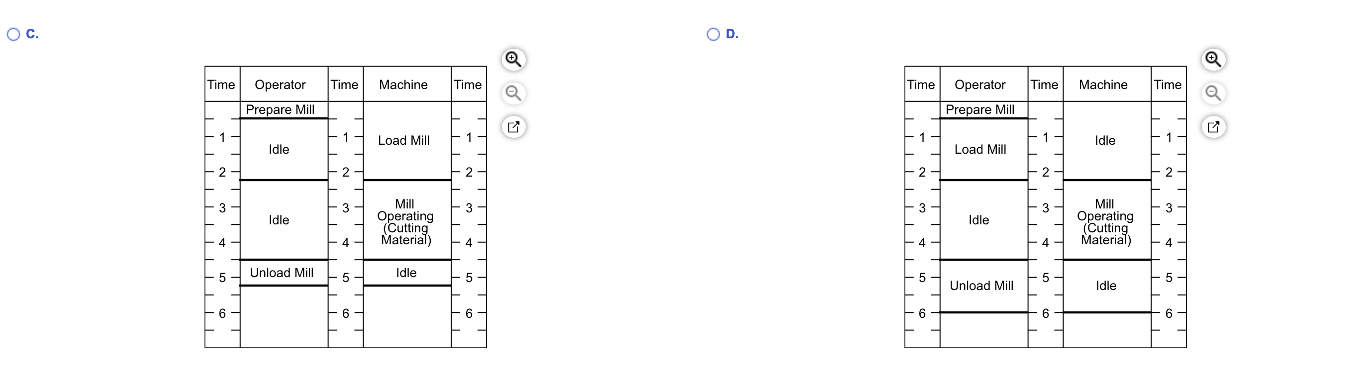 Draw an activity chart for a machine operator
