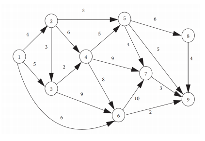 The transportation network given below contains