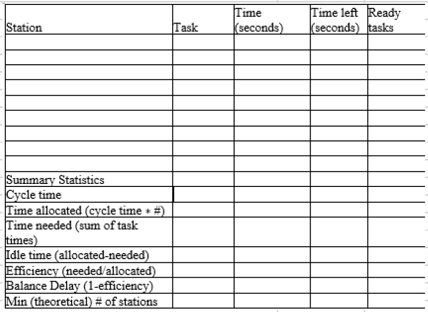 A facility is trying to set up an assembly line,
