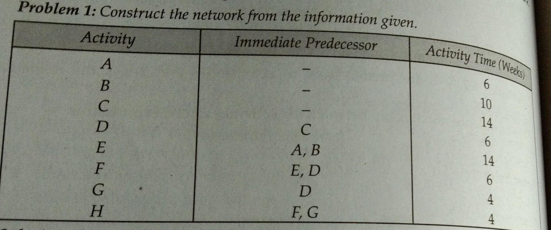 draw the network diagram. Problem 1: Construct