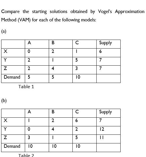 Compare the starting solutions obtained by