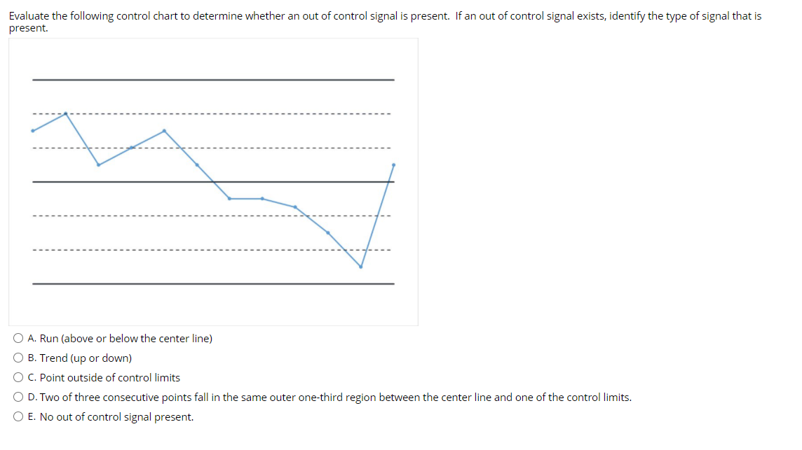 Evaluate the following control chart to determine