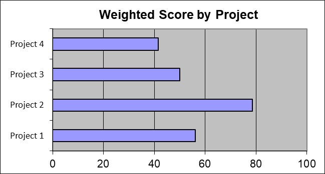 Create Weighted Scoring Model (WSM) information