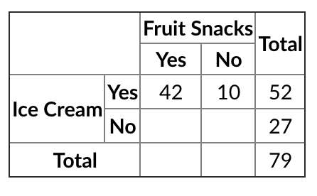 Consider this incomplete contingency table based