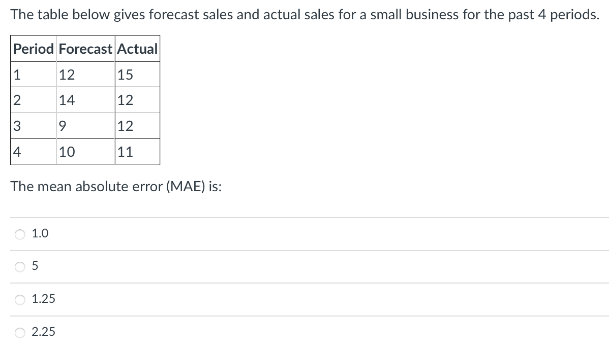 The table below gives forecast sales and actual