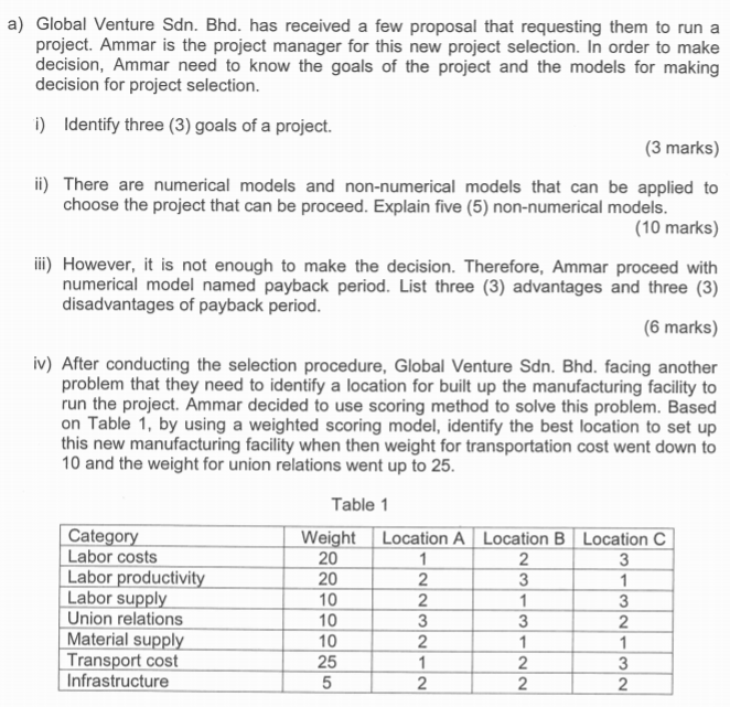 a) Global Venture Sdn. Bhd. has received a few