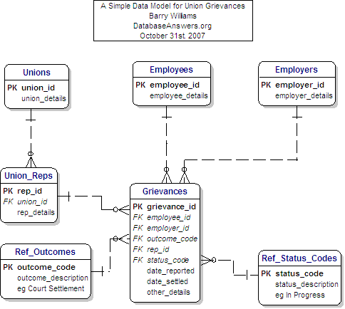 Can someone describe the following data model A