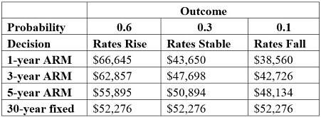 Below is a payoff table that lists four mortgage