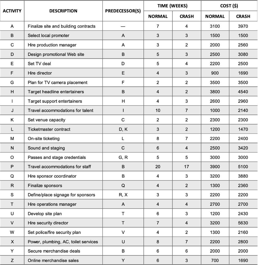 2. Perform CPM analysis by identifying ES, EF,