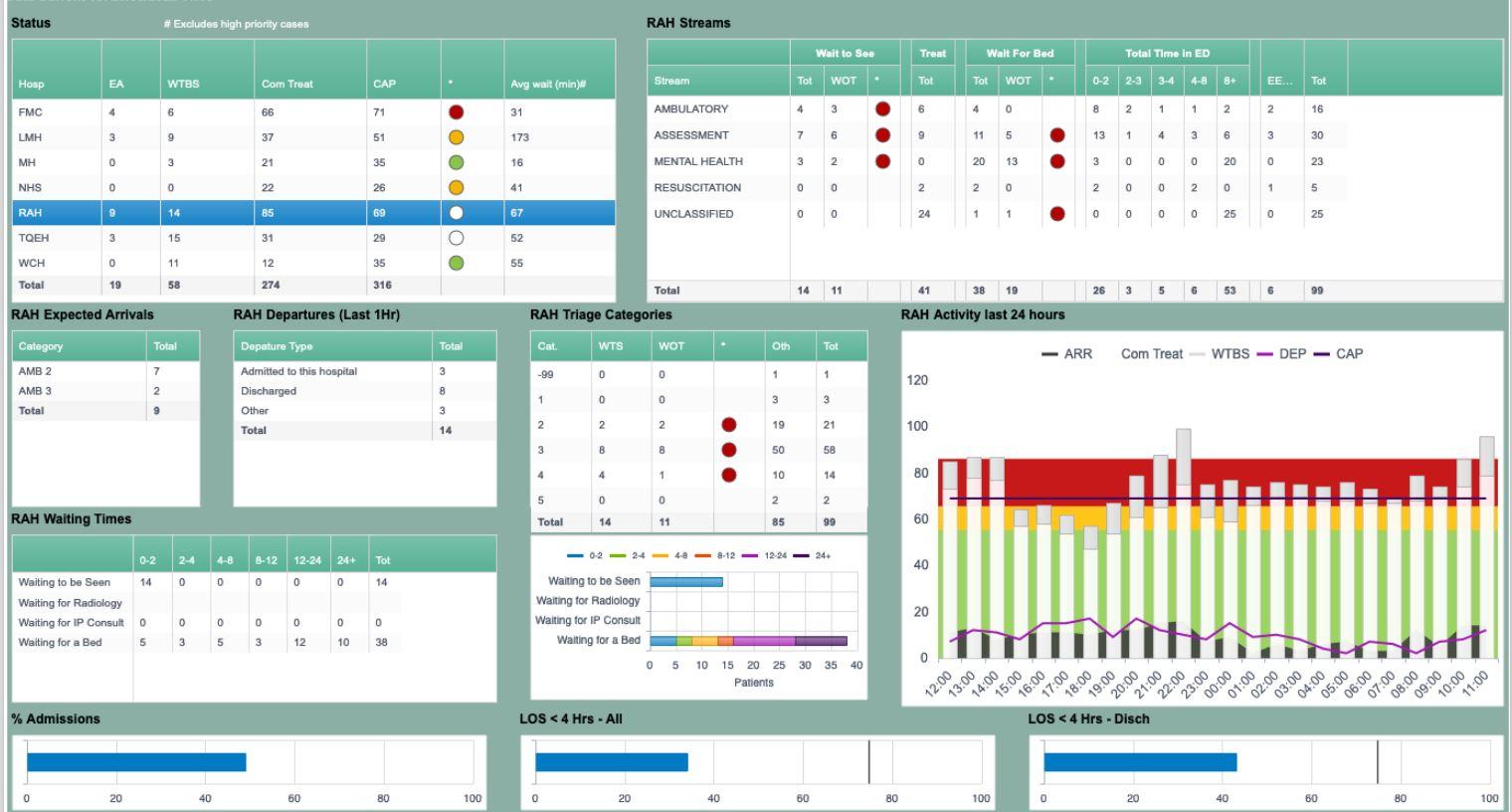 Data Analytics I Assignment 1 South Australian