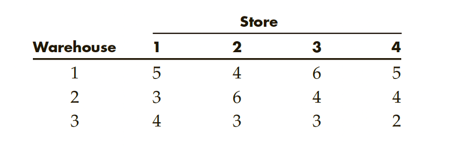 3. A company has three warehouses that supply