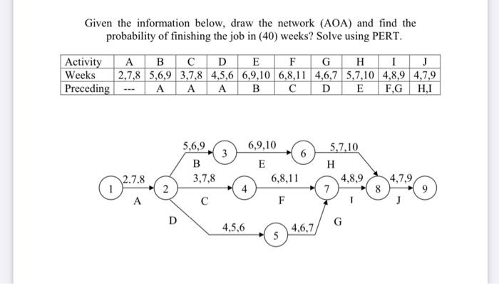 Given the information below, draw the network