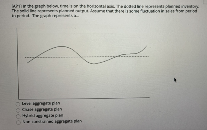 [AP1) In the graph below, time is on the