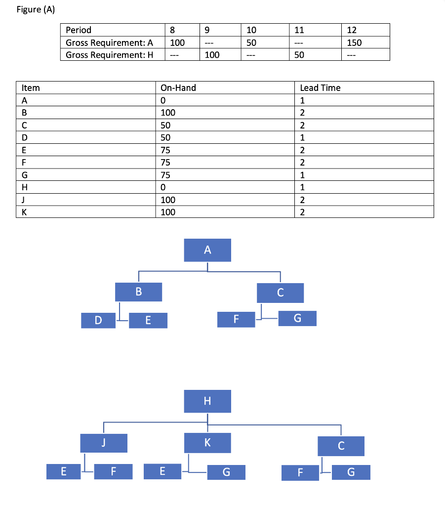 Given the product structure , master production
