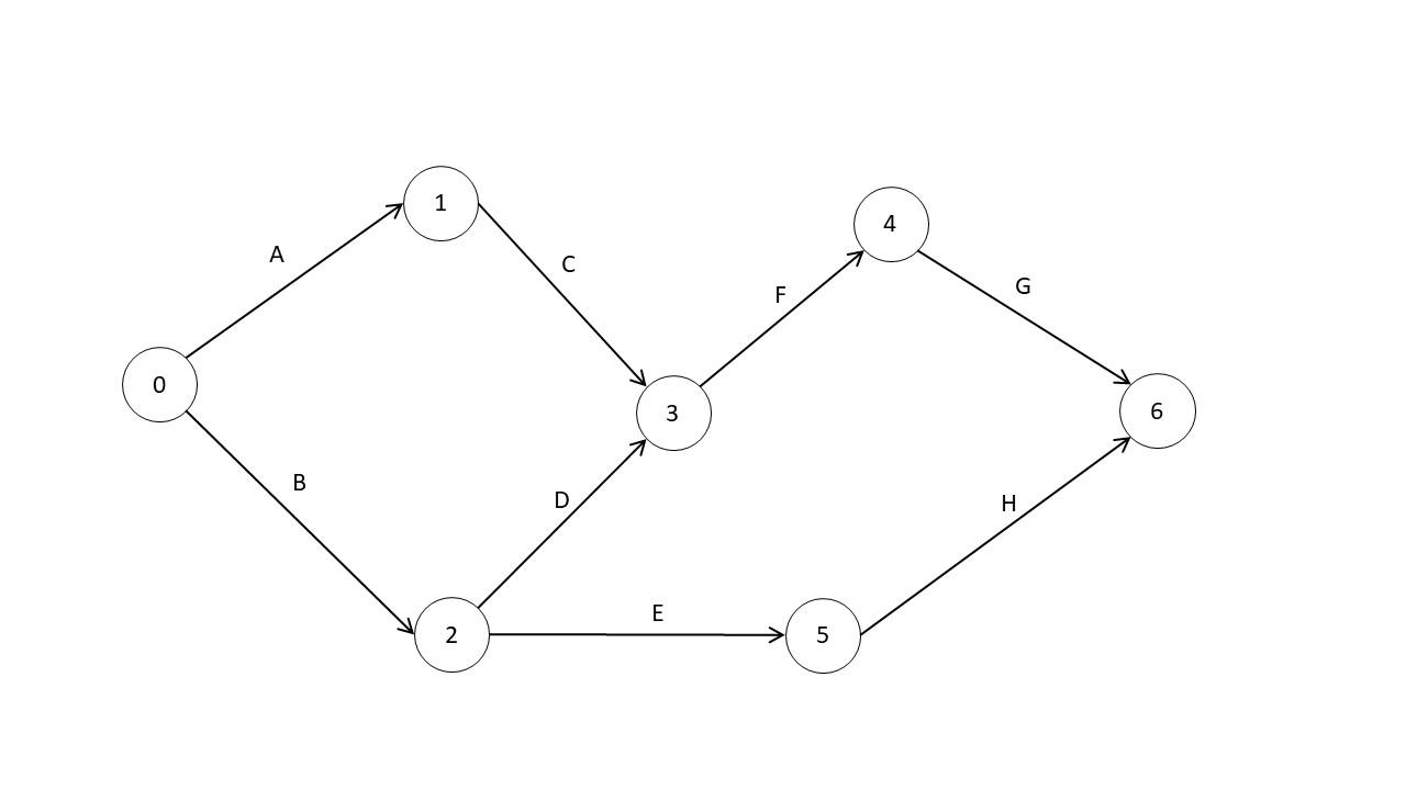 Activity Normal Duration (weeks) Minimum Duration