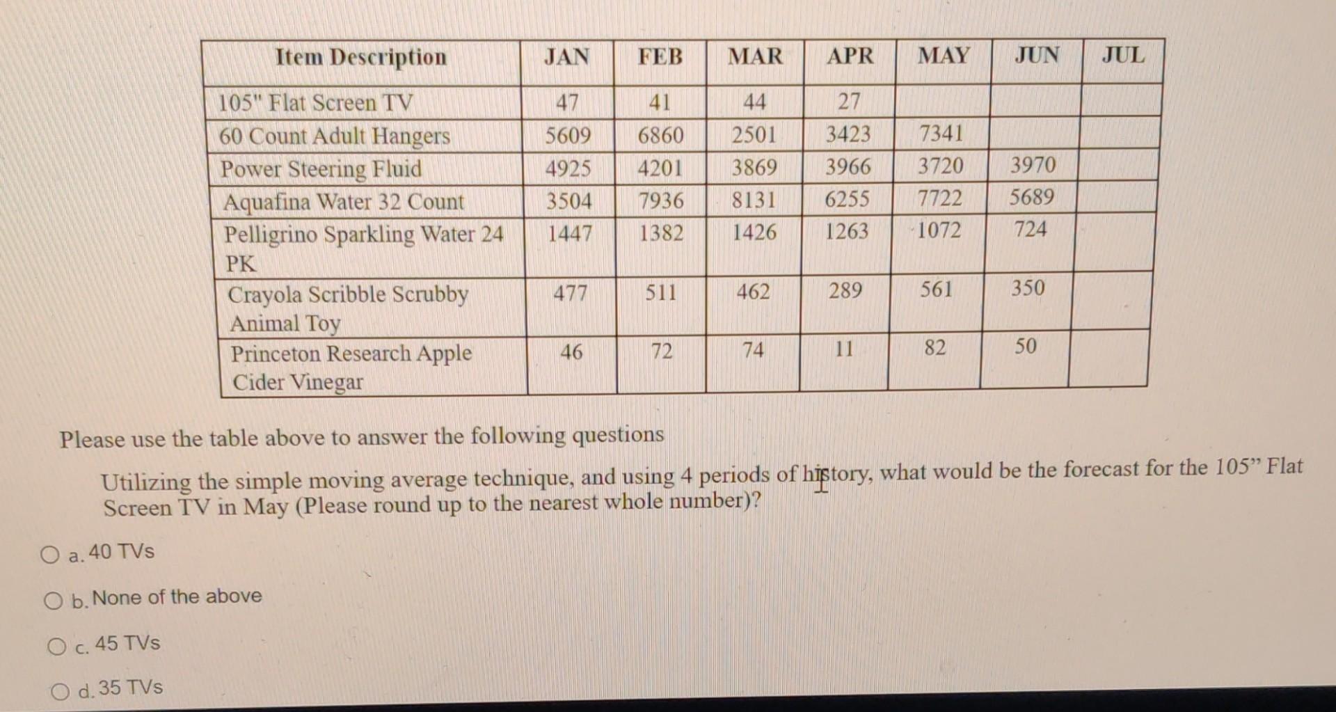 b. was wrong so I am a bit confused Item