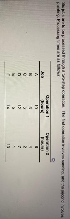 Using Johnson's rule for 2-machine scheduling,