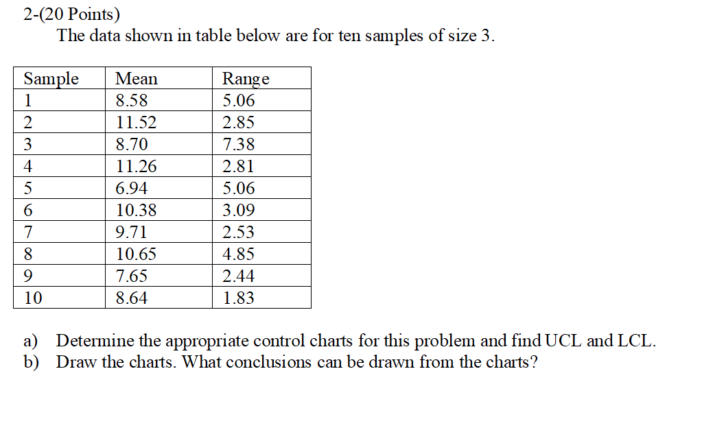 2-(20 Points) The data shown in table below are