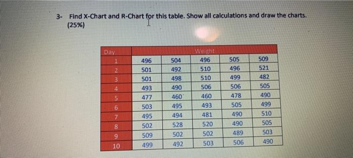 3- Find X-Chart and R-Chart for this table. Show