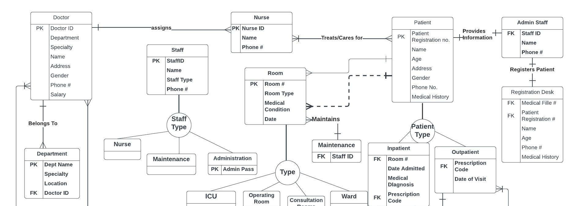 Can i get a data schema for this EER diagram the