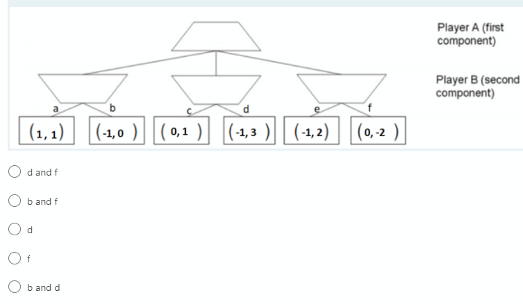 Consider the game tree below. The leaf utilities