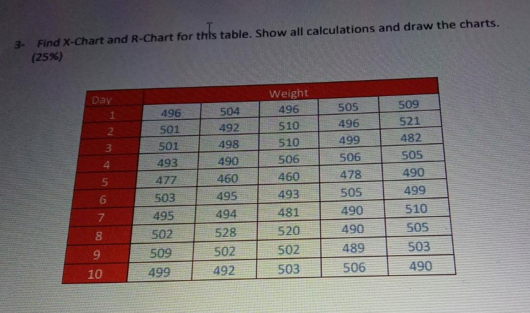 3- Find X-Chart and R-Chart for this table. Show