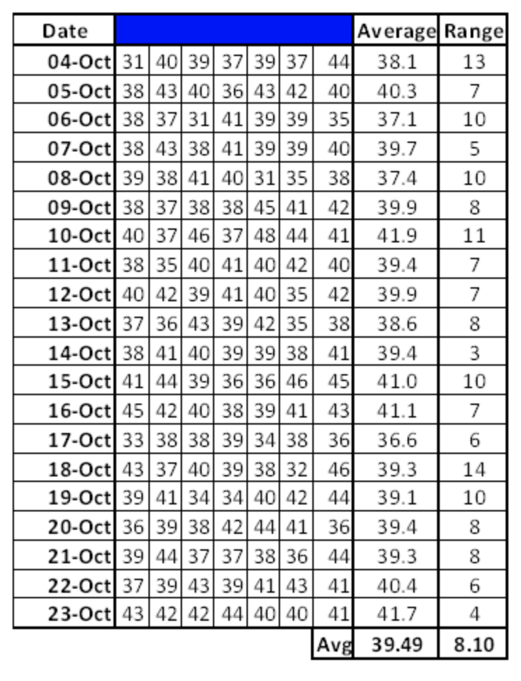 Evaluate the following using the table below. USL