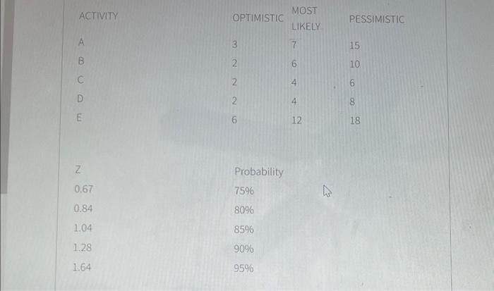 The critical path of the following project is