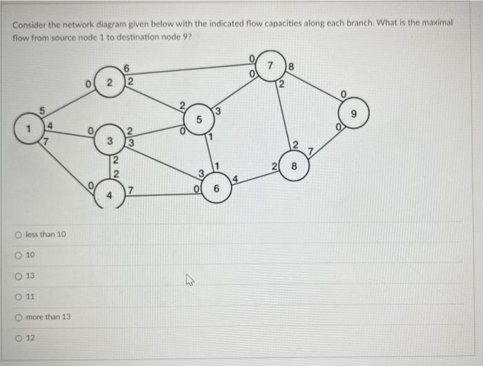 Q3 Consider the network diagram given below with