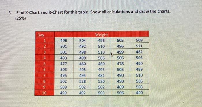 3- Find X-Chart and R-Chart for this table. Show