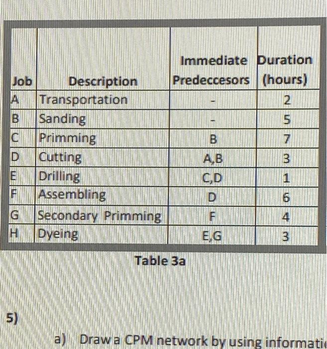 Table 3a a) Draw a CPMl network by using informati
