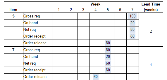 Needs W, X, Y, & Z. The demand for subassembly S