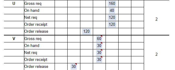 Needs W, X, Y, & Z. The demand for subassembly S