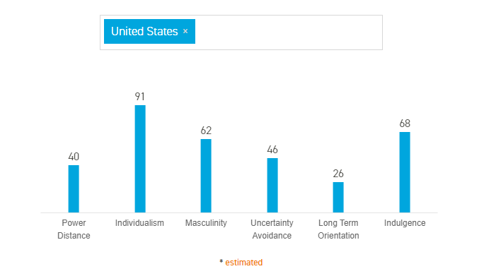 1. According to the chart data where might you