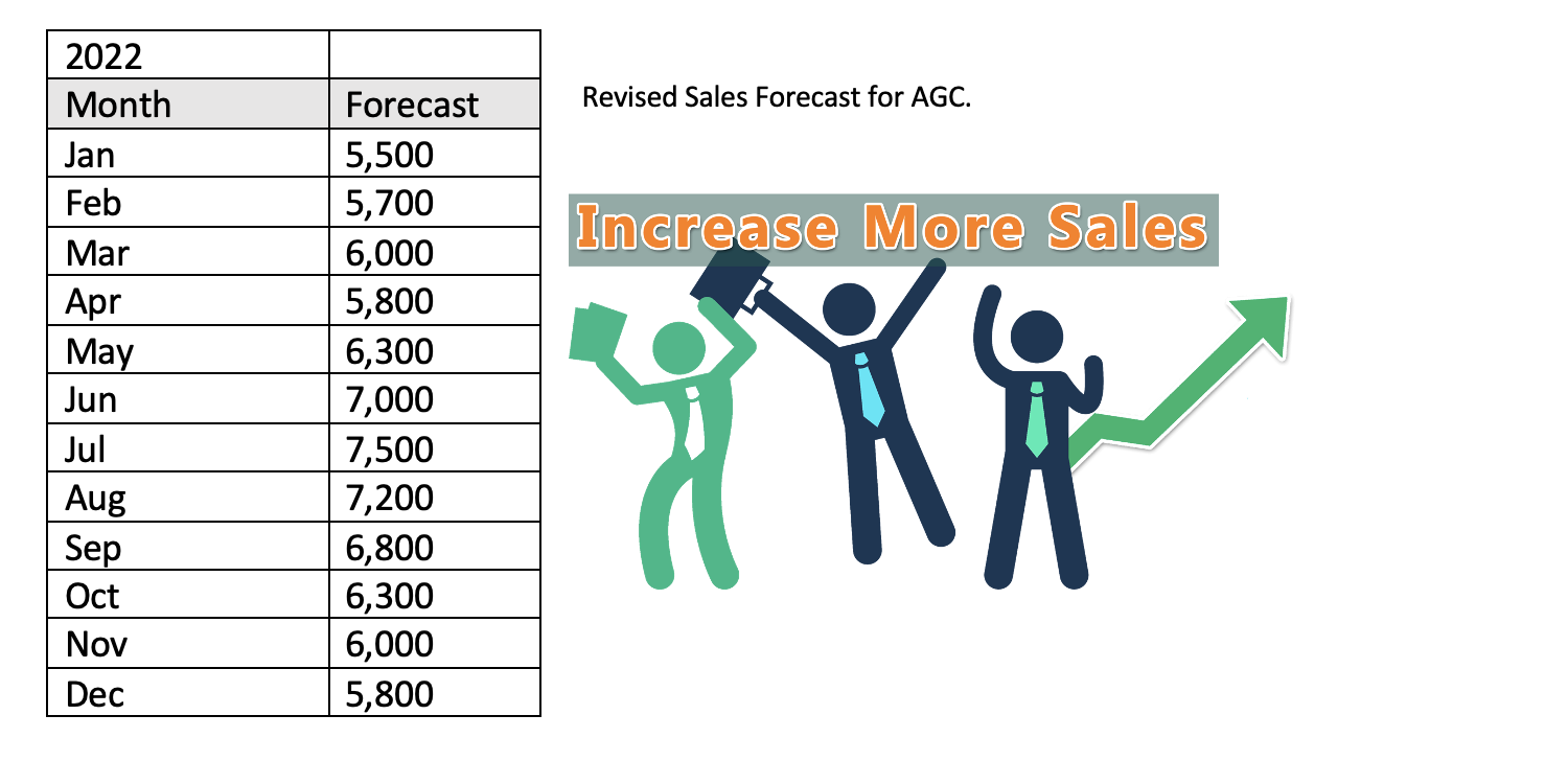 Please show me the Excel work Revised Sales