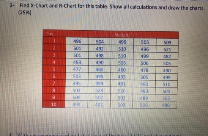 3- Find X-Chart and R-Chart for this table. Show