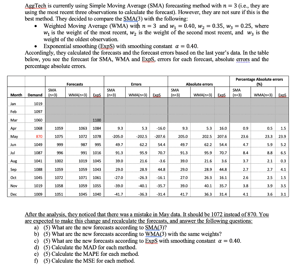 AggTech is currently using Simple Moving Average