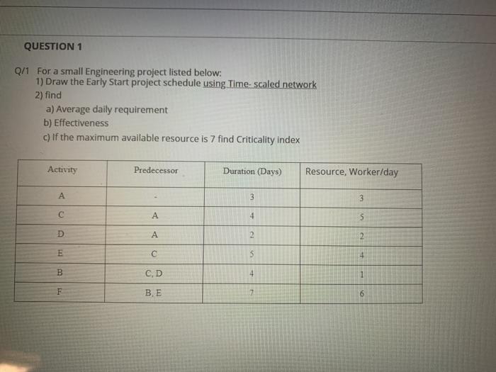 QUESTION 1 Q/1 For a small Engineering project