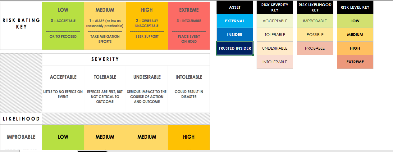 I am supposed to create a risk assessment using