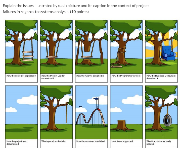 Explain the issues illustrated by each picture