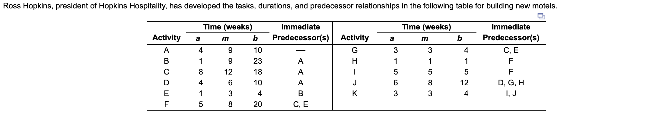 a) The expected (estimated) time for activity C