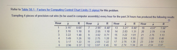 s for Computing Control Chart Limits (3 sigma)
