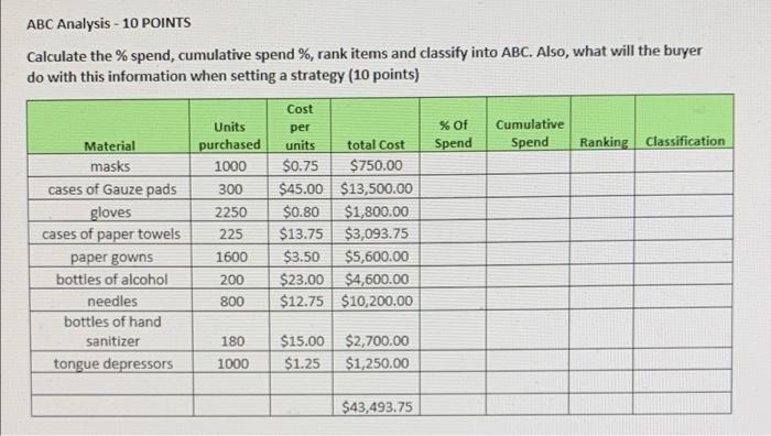ABC Analysis - 10 POINTS Calculate the % spend,